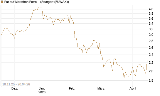Put auf Marathon Petroleum Corp [Morgan Stanley & Co. Int. plc] Chart