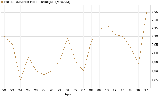 Put auf Marathon Petroleum Corp [Morgan Stanley & Co. Int. plc] Chart