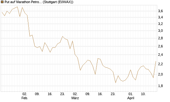 Put auf Marathon Petroleum Corp [Morgan Stanley & Co. Int. plc] Chart