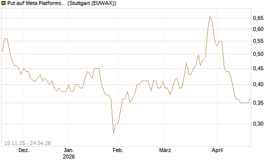 Put auf Meta Platforms [Morgan Stanley & Co. Int. plc] Chart