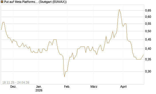 Put auf Meta Platforms [Morgan Stanley & Co. Int. plc] Chart