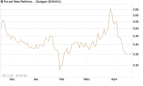 Put auf Meta Platforms [Morgan Stanley & Co. Int. plc] Chart