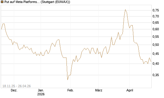 Put auf Meta Platforms [Morgan Stanley & Co. Int. plc] Chart