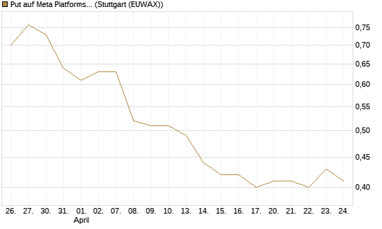 Put auf Meta Platforms [Morgan Stanley & Co. Int. plc] Chart