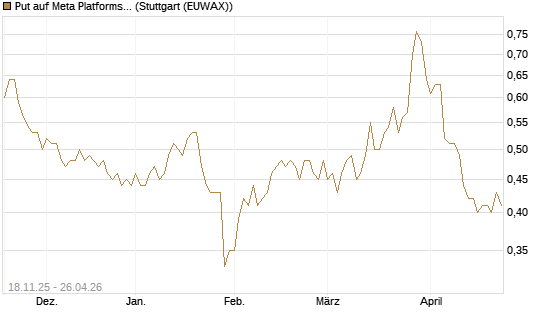 Put auf Meta Platforms [Morgan Stanley & Co. Int. plc] Chart