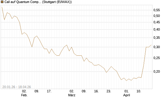 Call auf Quantum Computing Inc [Morgan Stanley & Co. Int. plc] Chart