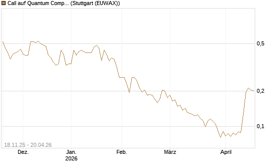 Call auf Quantum Computing Inc [Morgan Stanley & Co. Int. plc] Chart