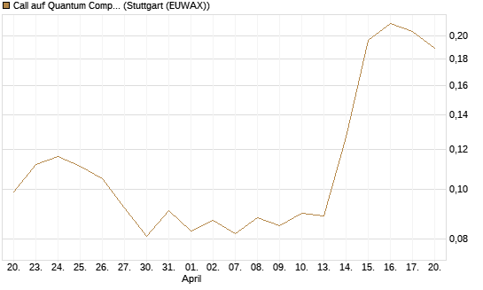 Call auf Quantum Computing Inc [Morgan Stanley & Co. Int. plc] Chart