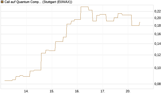Call auf Quantum Computing Inc [Morgan Stanley & Co. Int. plc] Chart