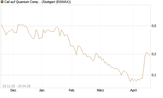 Call auf Quantum Computing Inc [Morgan Stanley & Co. Int. plc] Chart