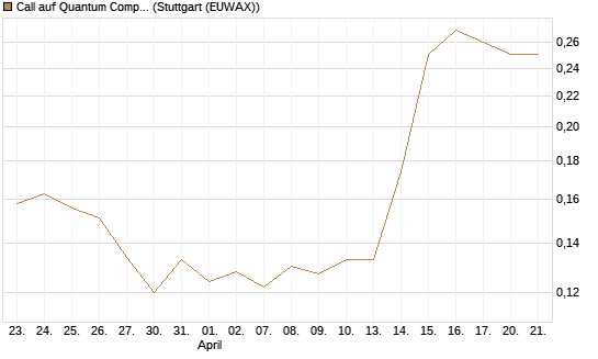 Call auf Quantum Computing Inc [Morgan Stanley & Co. Int. plc] Chart