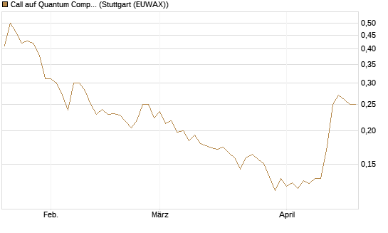 Call auf Quantum Computing Inc [Morgan Stanley & Co. Int. plc] Chart