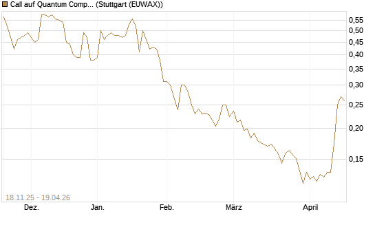 Call auf Quantum Computing Inc [Morgan Stanley & Co. Int. plc] Chart