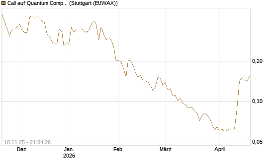 Call auf Quantum Computing Inc [Morgan Stanley & Co. Int. plc] Chart