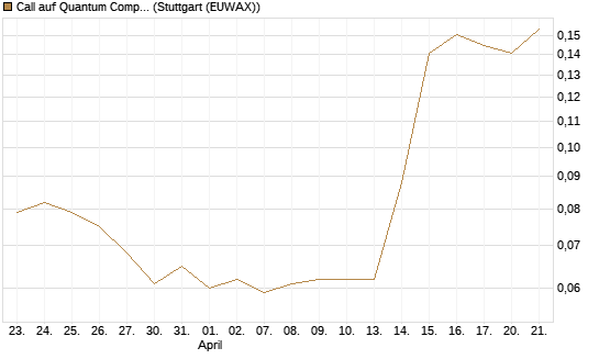 Call auf Quantum Computing Inc [Morgan Stanley & Co. Int. plc] Chart