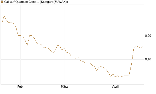 Call auf Quantum Computing Inc [Morgan Stanley & Co. Int. plc] Chart