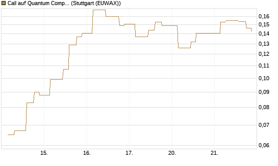 Call auf Quantum Computing Inc [Morgan Stanley & Co. Int. plc] Chart