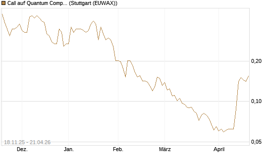 Call auf Quantum Computing Inc [Morgan Stanley & Co. Int. plc] Chart