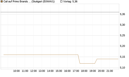 Call auf Primo Brands Corp [Morgan Stanley & Co. Int. plc] Chart
