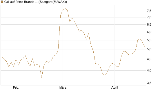 Call auf Primo Brands Corp [Morgan Stanley & Co. Int. plc] Chart