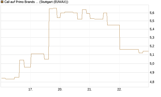 Call auf Primo Brands Corp [Morgan Stanley & Co. Int. plc] Chart