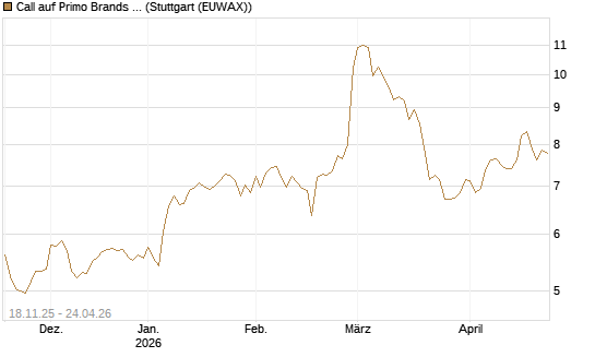 Call auf Primo Brands Corp [Morgan Stanley & Co. Int. plc] Chart