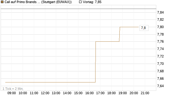 Call auf Primo Brands Corp [Morgan Stanley & Co. Int. plc] Chart