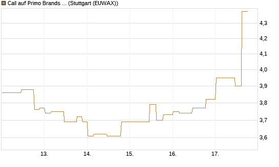 Call auf Primo Brands Corp [Morgan Stanley & Co. Int. plc] Chart