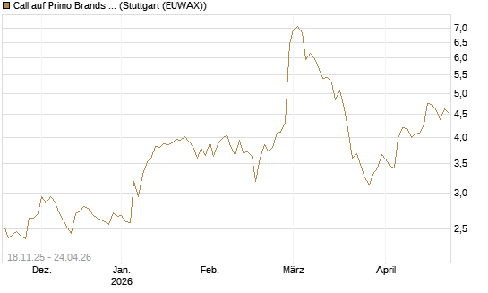 Call auf Primo Brands Corp [Morgan Stanley & Co. Int. plc] Chart