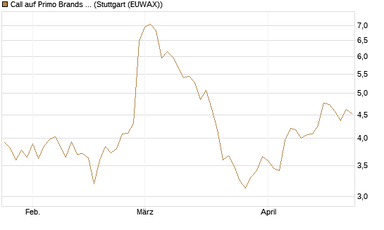 Call auf Primo Brands Corp [Morgan Stanley & Co. Int. plc] Chart