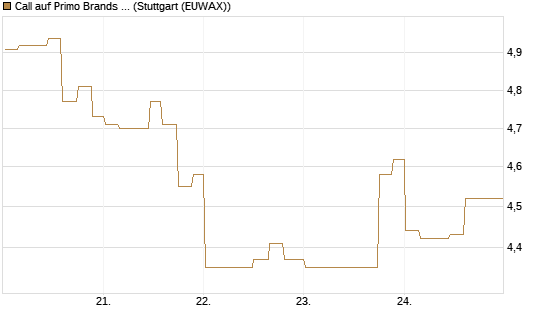 Call auf Primo Brands Corp [Morgan Stanley & Co. Int. plc] Chart