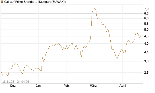 Call auf Primo Brands Corp [Morgan Stanley & Co. Int. plc] Chart