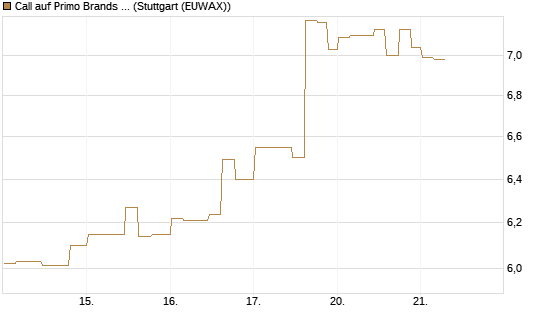 Call auf Primo Brands Corp [Morgan Stanley & Co. Int. plc] Chart