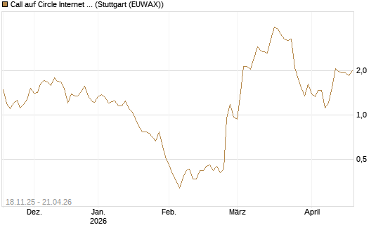 Call auf Circle Internet Group Inc. [Ordinary Shares - Class A] [Morgan Stanley & Co. Int. plc] Chart
