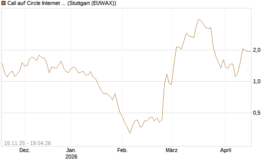 Call auf Circle Internet Group Inc. [Ordinary Shares - Class A] [Morgan Stanley & Co. Int. plc] Chart