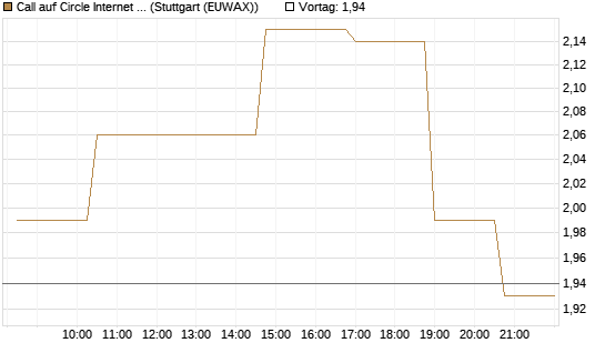 Call auf Circle Internet Group Inc. [Ordinary Shares - Class A] [Morgan Stanley & Co. Int. plc] Chart