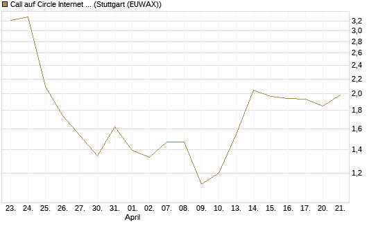 Call auf Circle Internet Group Inc. [Ordinary Shares - Class A] [Morgan Stanley & Co. Int. plc] Chart