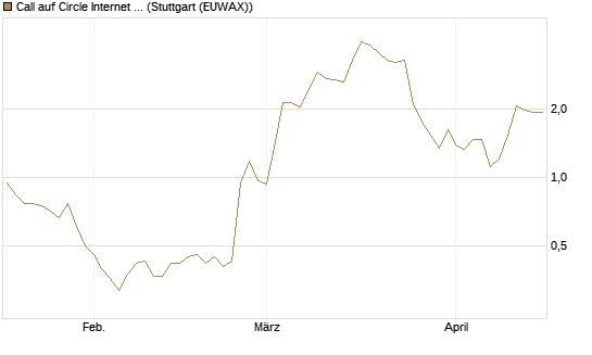 Call auf Circle Internet Group Inc. [Ordinary Shares - Class A] [Morgan Stanley & Co. Int. plc] Chart