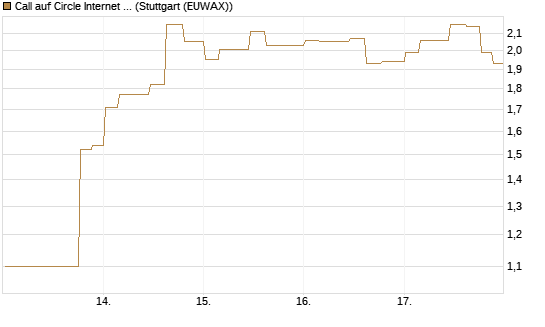 Call auf Circle Internet Group Inc. [Ordinary Shares - Class A] [Morgan Stanley & Co. Int. plc] Chart