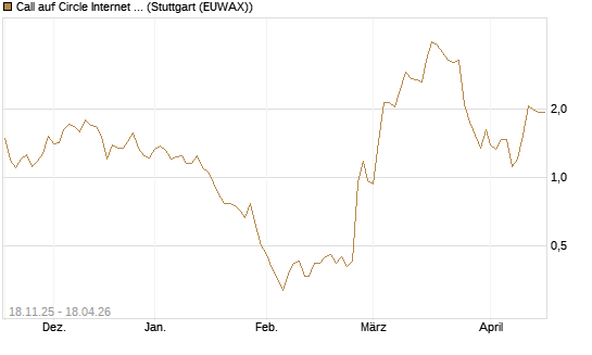 Call auf Circle Internet Group Inc. [Ordinary Shares - Class A] [Morgan Stanley & Co. Int. plc] Chart