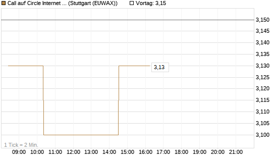 Call auf Circle Internet Group Inc. [Ordinary Shares - Class A] [Morgan Stanley & Co. Int. plc] Chart