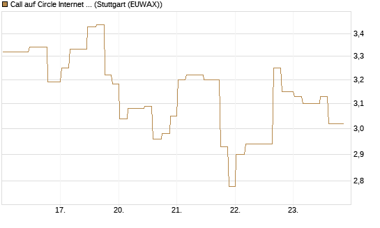 Call auf Circle Internet Group Inc. [Ordinary Shares - Class A] [Morgan Stanley & Co. Int. plc] Chart