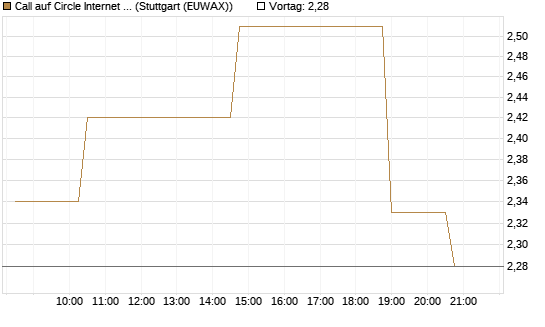 Call auf Circle Internet Group Inc. [Ordinary Shares - Class A] [Morgan Stanley & Co. Int. plc] Chart