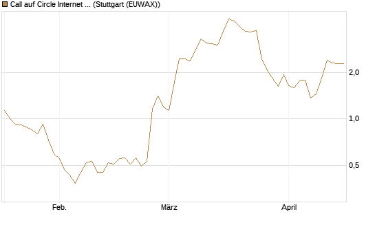 Call auf Circle Internet Group Inc. [Ordinary Shares - Class A] [Morgan Stanley & Co. Int. plc] Chart