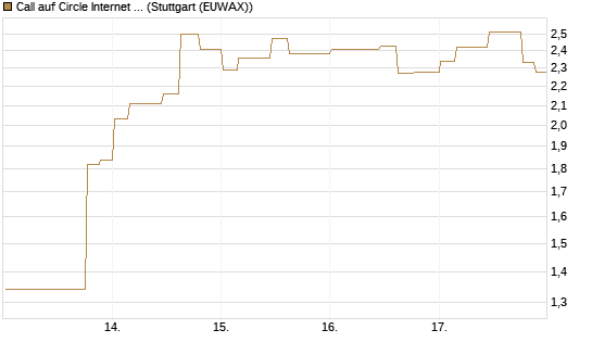 Call auf Circle Internet Group Inc. [Ordinary Shares - Class A] [Morgan Stanley & Co. Int. plc] Chart