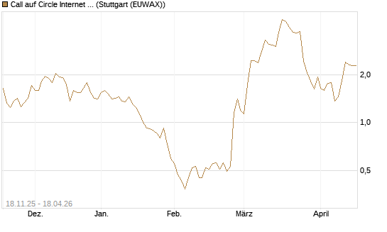 Call auf Circle Internet Group Inc. [Ordinary Shares - Class A] [Morgan Stanley & Co. Int. plc] Chart