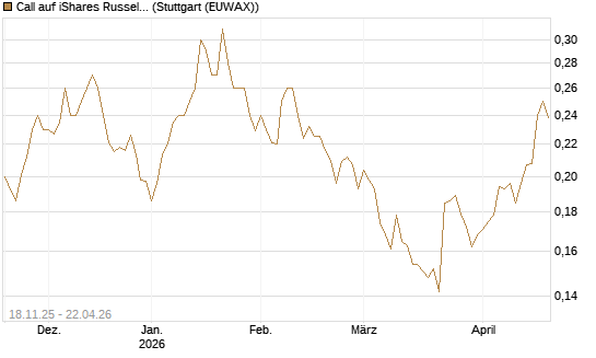 Call auf iShares Russel 2000 ETF [Morgan Stanley & Co. Int. plc] Chart