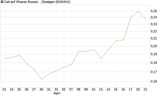 Call auf iShares Russel 2000 ETF [Morgan Stanley & Co. Int. plc] Chart