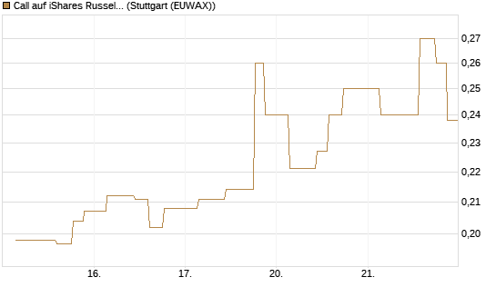Call auf iShares Russel 2000 ETF [Morgan Stanley & Co. Int. plc] Chart