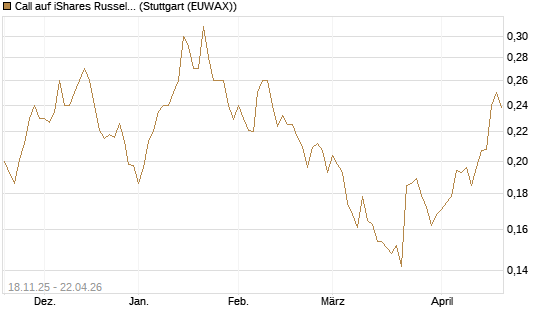 Call auf iShares Russel 2000 ETF [Morgan Stanley & Co. Int. plc] Chart